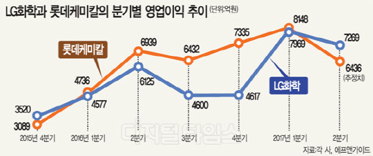 6분기만에 ‘1위’ 복귀… LG화학, 상반기 날았다  